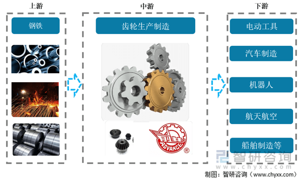 杏彩体育官网app齿轮齿轮是零件还是部件智研咨询发布！2022年中国齿轮行业产业